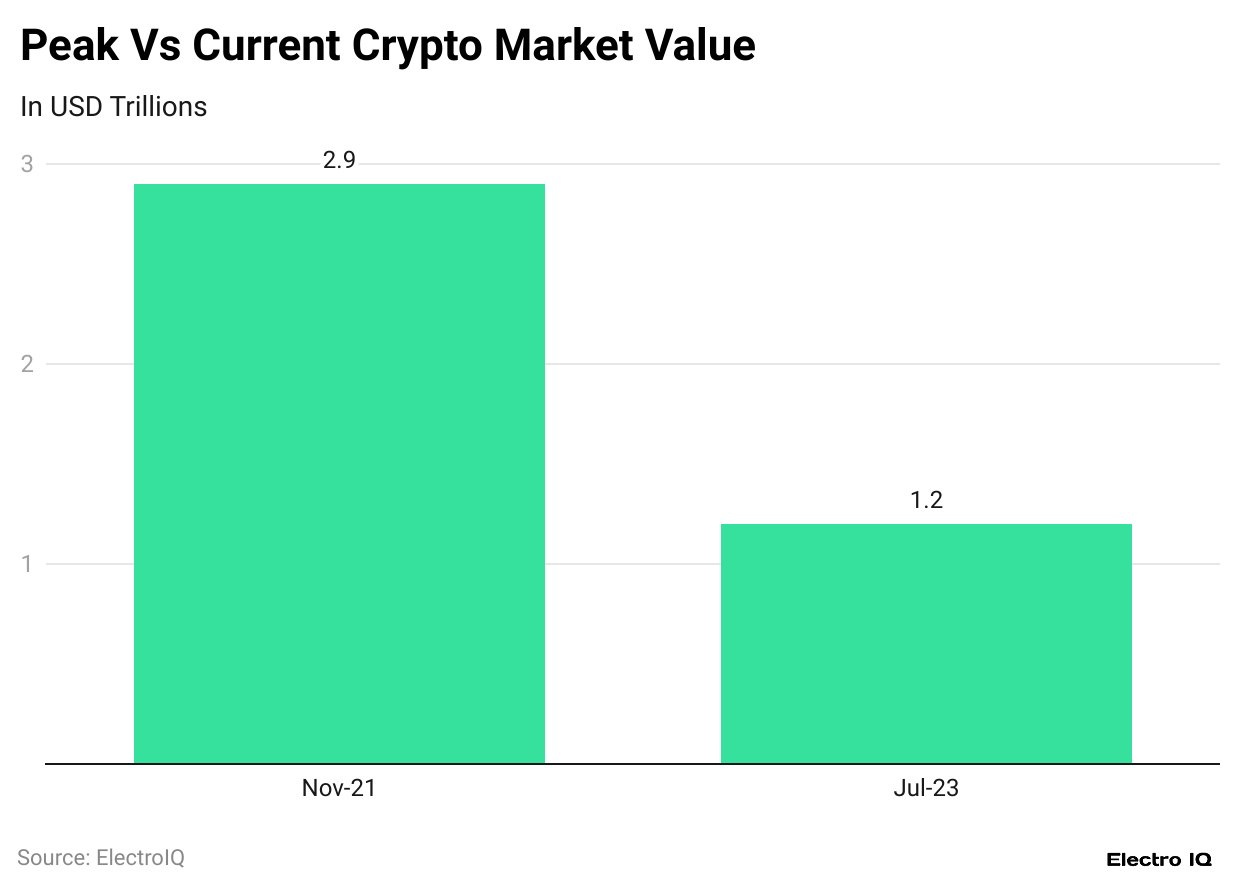peak-vs-current-crypto-market-value
